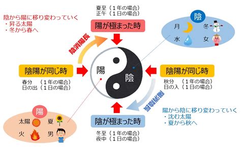 陰陽相成